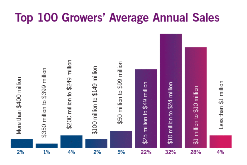 Top 100 2016 Annual Sales