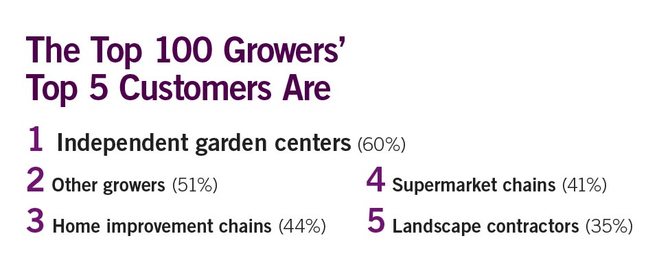 Top 100 2016 Customer Base
