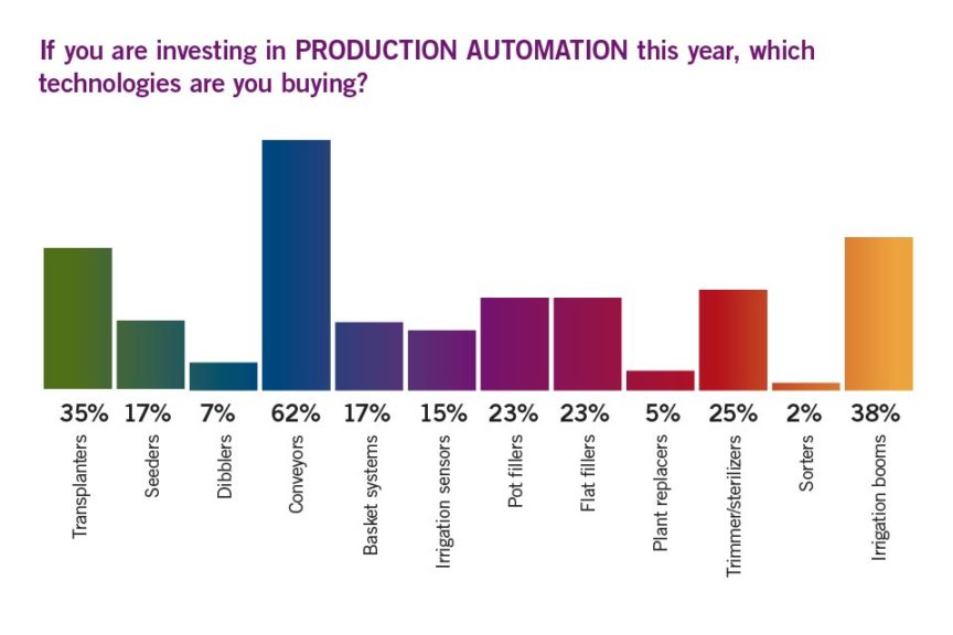 Top 100: Production Automation