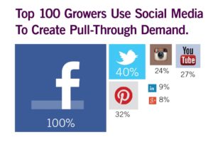 Top 100 2016 Social Media