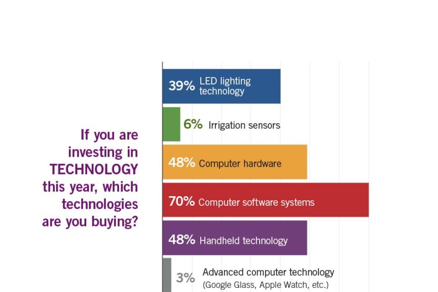 Top 100: Which Technology Are They Buying?