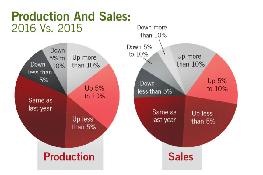 Production and Sales