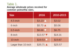 Average Wholesale Prices