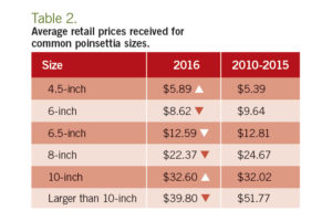 Average Retail Prices