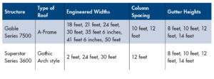 Conleys Structures at a Glance