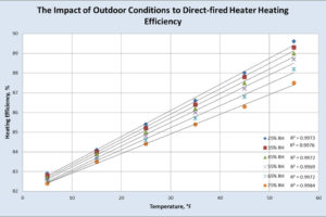Direct Fired Heating Impact of Outdoor Conditions Chart