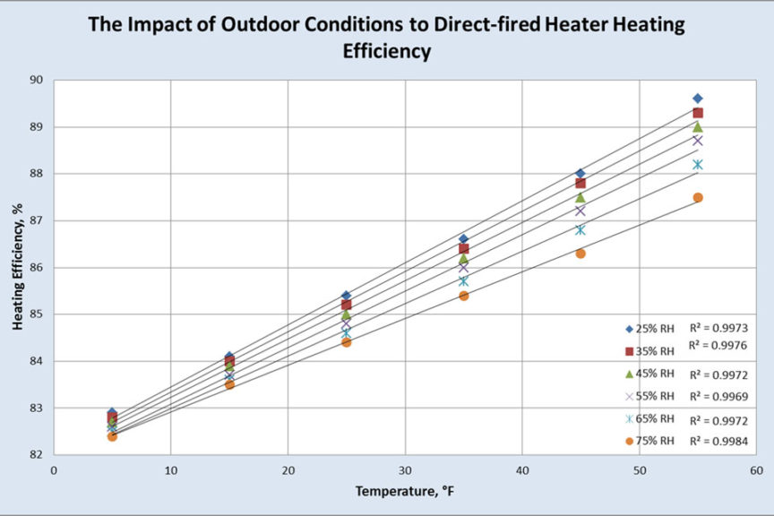 Direct Fired Heating Impact of Outdoor Conditions Chart