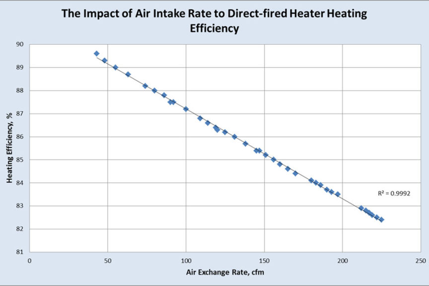 Direct Fired Heating Ventilation Chart