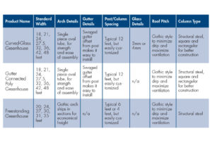 GGS Greenhouses at a Glance
