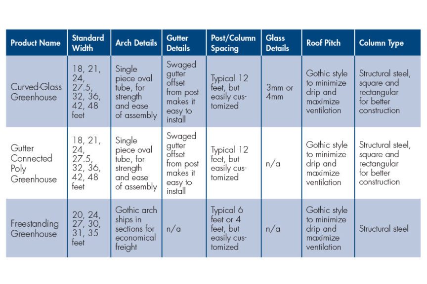 GGS Greenhouses at a Glance