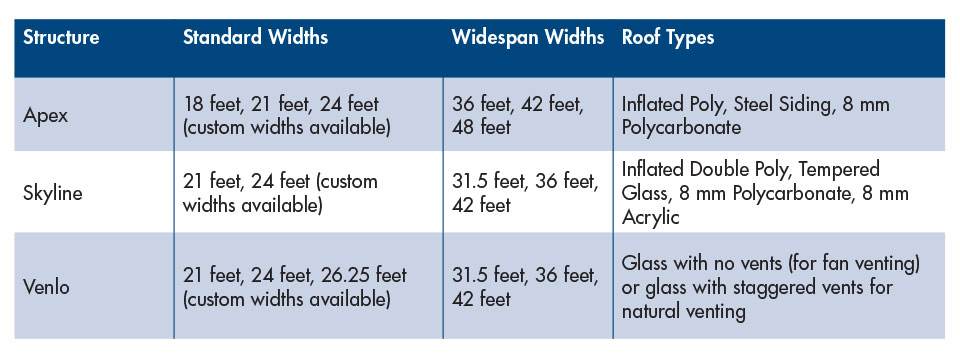 Westbrook Greenhouses at a Glance