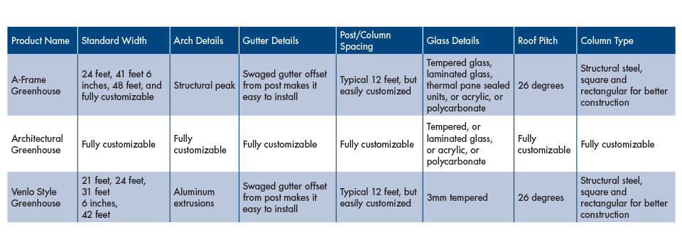 JGS Greenhouses at a Glance
