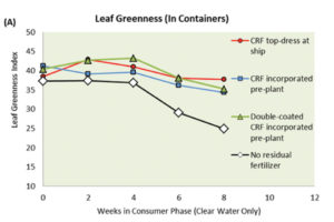 Leaf Greenness (in Containers)