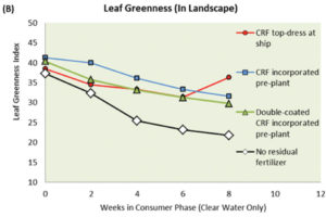 Leaf Greenness (in Landscape)