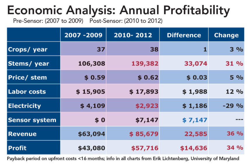 Annual Profitability of Irrigation Sensors
