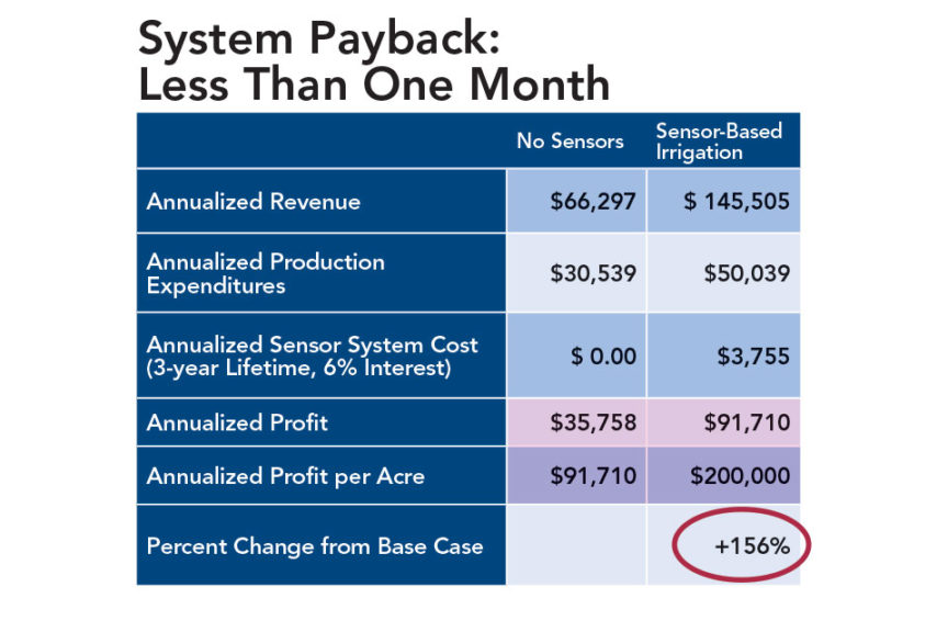 ROI on Irrigation Sensors