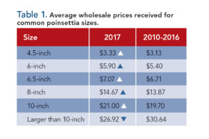 Average Wholesale Prices
