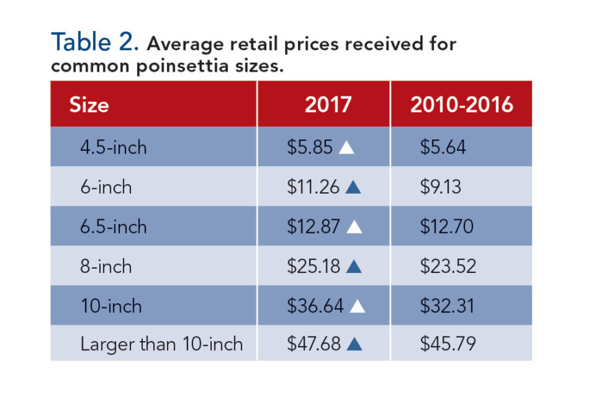 Average Retail Prices