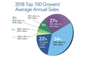 Top 100 Growers' Average Annual Sales