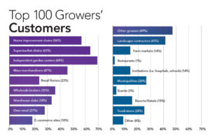 Top 100 Growers' Customers