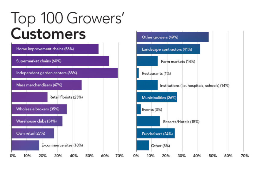 Top 100 Growers' Customers