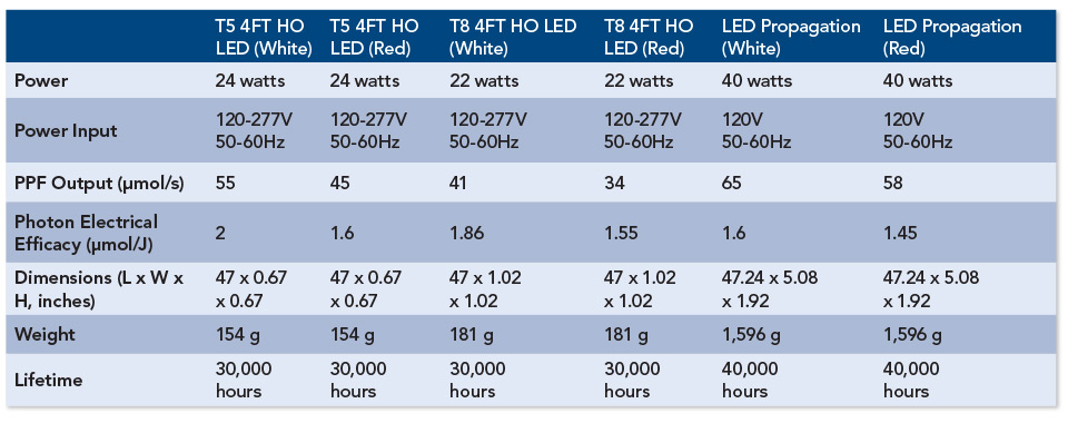 Active Grow Specs Chart