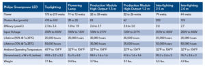 Signify (Philips Lighting) Specs Chart
