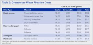 Table 2: Greenhouse Water Filtration Costs 