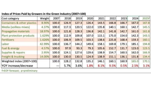 The 2024 Index of Prices Paid by Growers: It’s Not Easy Being Green