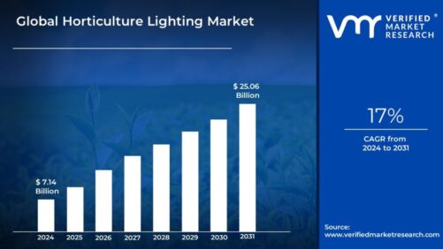Horticulture Lighting Market to Reach $25 Billion by 2031